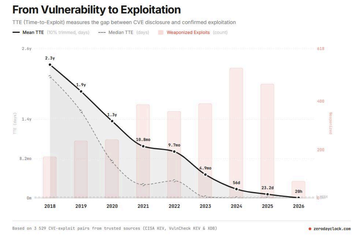 Chart showing Time-to-Exploit declining from 2.3 years in 2018 to 20 hours in 2026, alongside rising weaponized exploit counts. Source: zerodayclock.com